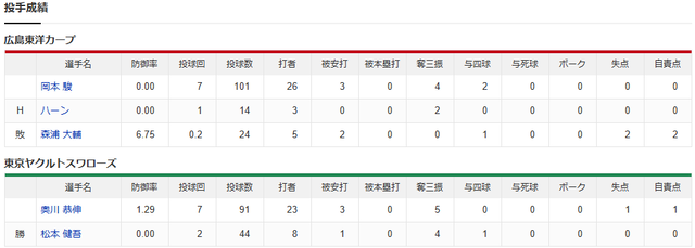 広島ヤクルト_小園ショート復帰_投手成績