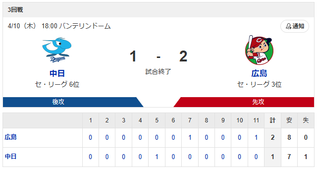 カープ野間決勝2塁打!羽月転びながら生還!延長11回逆転勝ち_スコア