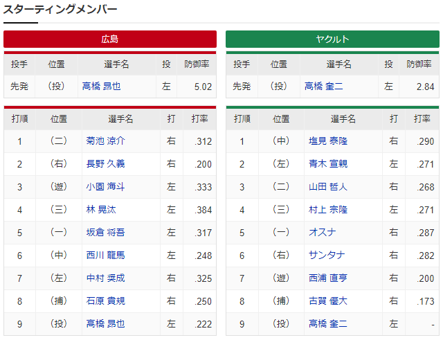 広島ヤクルト_高橋昂也_高橋奎二_スタメン