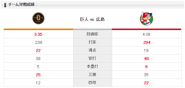 広島巨人_中村祐太山口俊_対戦成績