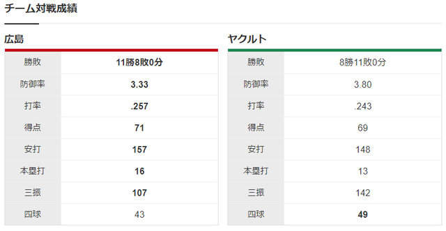 広島ヤクルト_森下暢仁ピープルズ_チーム対戦成績
