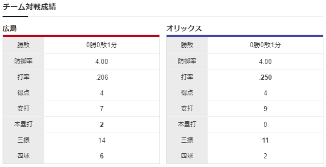 広島オリックス_オープン戦対戦成績
