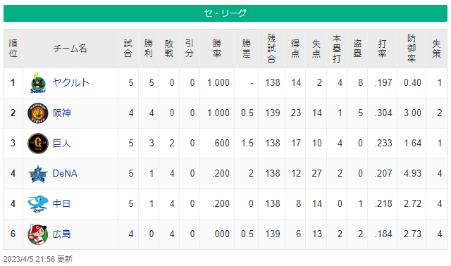 カープ単独最下位転落2023年