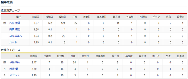 広島阪神_九里亜蓮_伊藤将司_投手成績