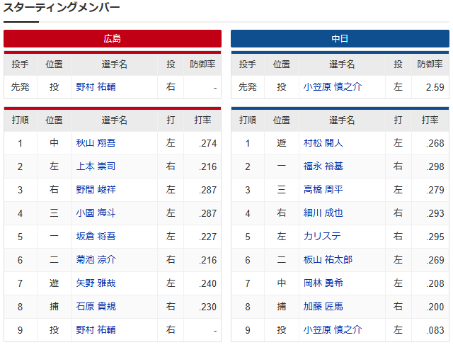 広島中日_野村祐輔_小笠原慎之介_スタメン
