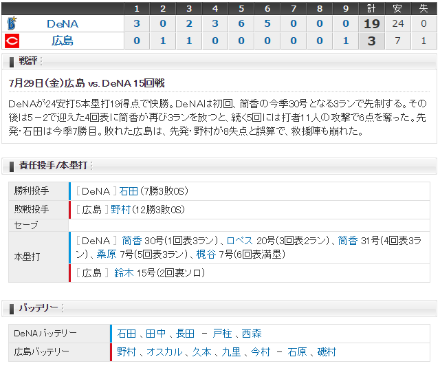 カープ5発19失点スコア