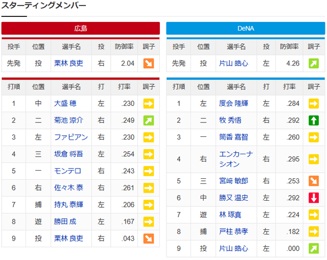 【実況】カープ4連勝チャレンジ!栗林良吏vs片山皓心!【広島-DeNAマツダスタジアム】_スタメン