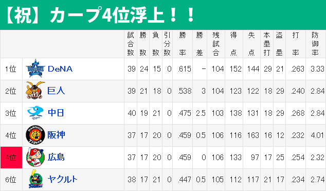 カープ_最下位脱出_4位浮上