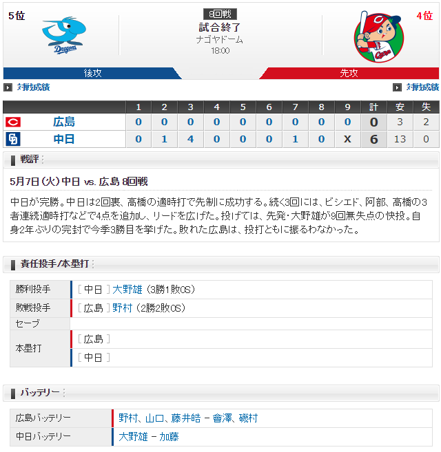 広島中日_野村祐輔_大野雄大_スコア