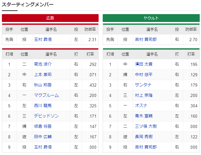 広島ヤクルト_玉村昇悟_吉村貢司郎_スタメン