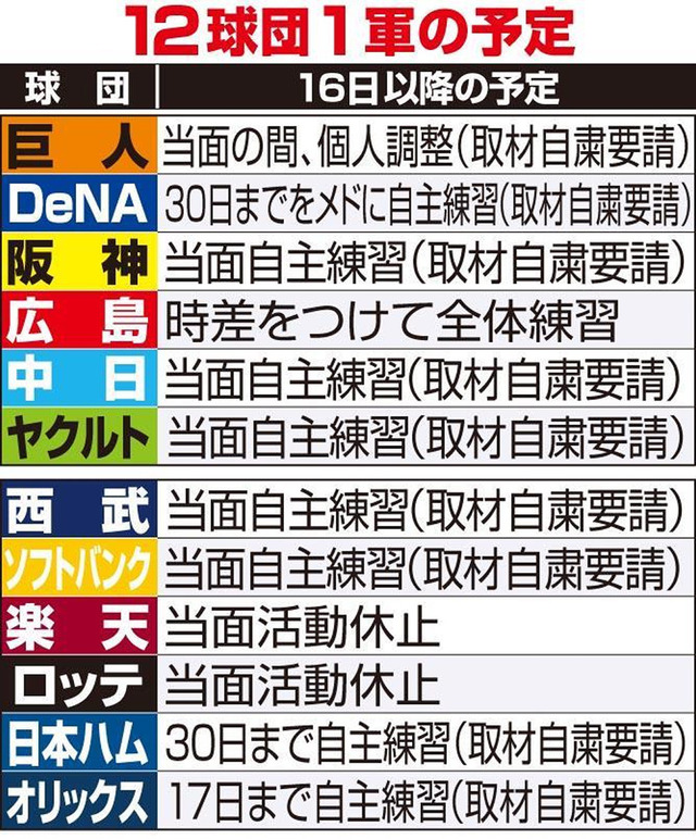 416までの12球団の練習の状況