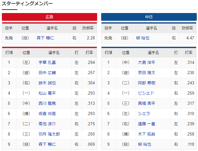 森下暢仁_柳裕也_明大ドラ1先輩後輩対決_スタメン