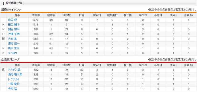 広島巨人_アドゥワ誠_山口俊_投手成績