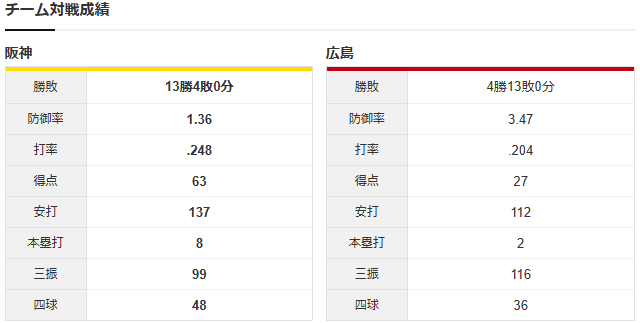 広島巨人_森翔平vs伊原陵人_チーム対戦成績