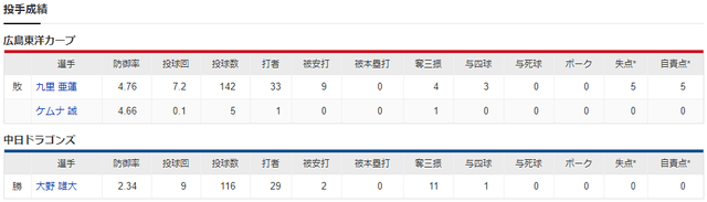広島中日_九里亜蓮_大野雄大_投手成績