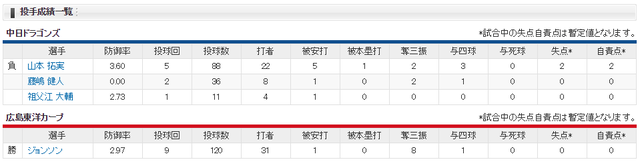 広島中日_ジョンソン1安打完封_投手成績