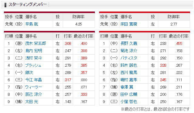 広島楽天_床田寛樹_辛島航_スタメン