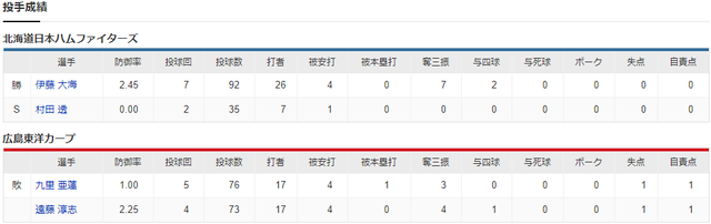 広島日ハム_オープン戦_投手成績