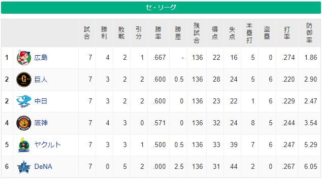 カープ単独首位