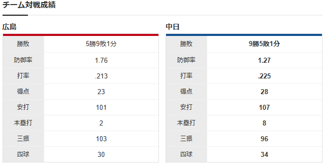 広島中日_九里亜蓮_根尾昂_チーム対戦成績
