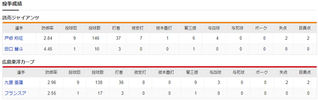 広島巨人_九里亜蓮_戸郷翔征_投手成績