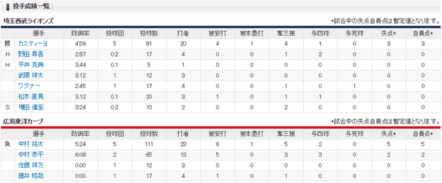 広島西武交流戦_投手成績