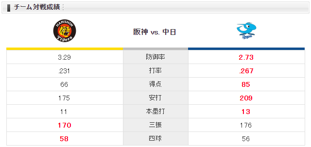 阪神中日_メッセンジャー引退試合_チーム対戦成績