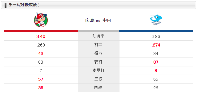 広島中日_ジョンソン_バルデス_チーム対戦成績