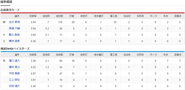 広島横浜_玉村昇悟濱口遥大_投手成績