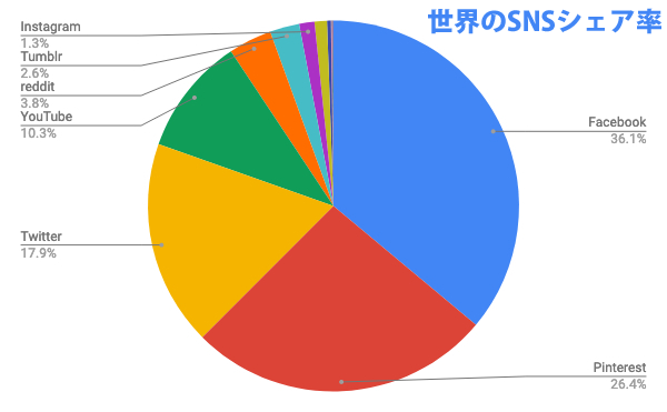 世界のSNSシェア率