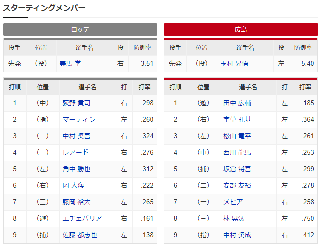 広島ロッテ_玉村昇悟_美馬学_スタメン