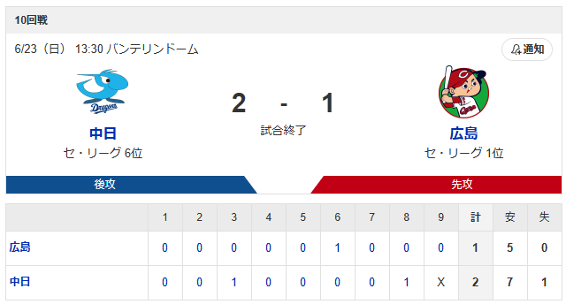 広島中日_玉村昇悟_松葉貴大_スコア