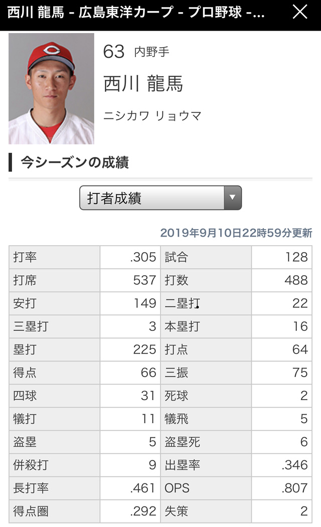 西川龍馬_打撃成績