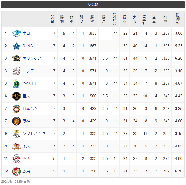 カープ交流戦単独最下位