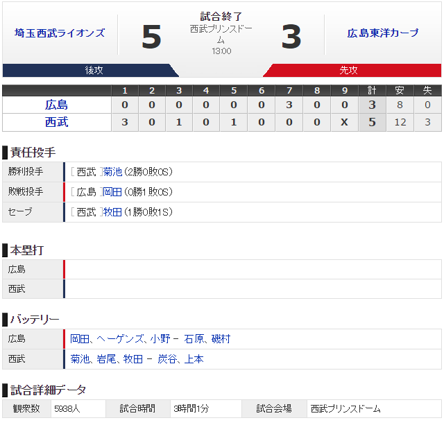 広島西武オープン戦_スコア