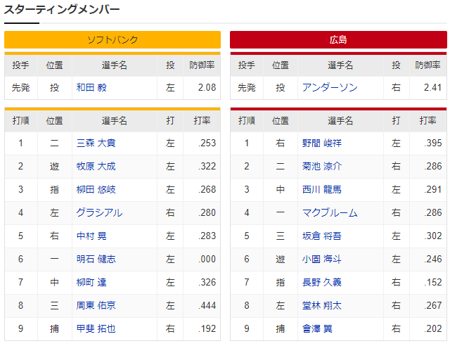 広島ソフトバンク_アンダーソン_和田毅_スタメン