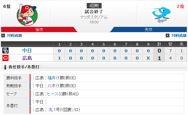 広島中日4回戦試合結果