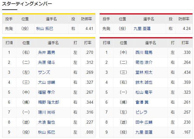 広島阪神_九里亜蓮_秋山拓巳_スタメン