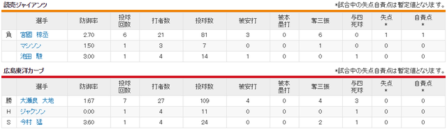 広島巨人_大瀬良大地vs宮國椋丞_投手成績