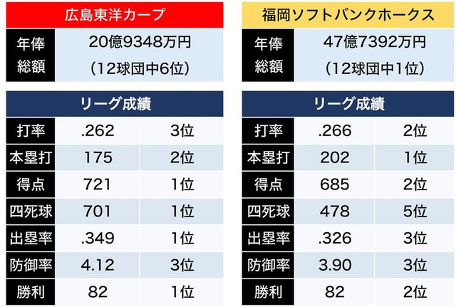 カープソフトバンク年俸格差