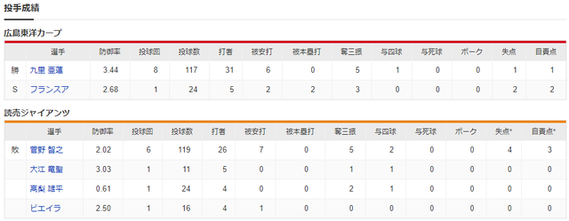 カープ九里が菅野の14連勝を阻止_投手成績