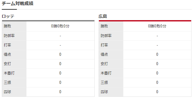 カープ実況 矢崎拓也 中村奨成ドラ1バッテリー 宇草2番ライト 坂倉6番dh 広島 ロッテ Zozoマリン Baseball Timeline