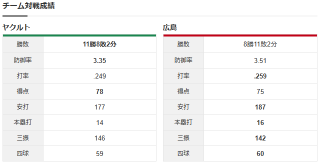 広島ヤクルト_床田寛樹_アビラ_チーム対戦成績