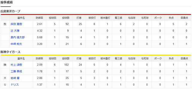 結果②
