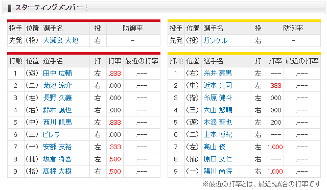 広島阪神オープン戦スタメン