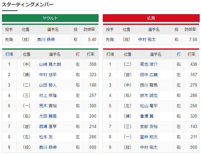 広島ヤクルト_中村祐太_奥川恭伸_スタメン
