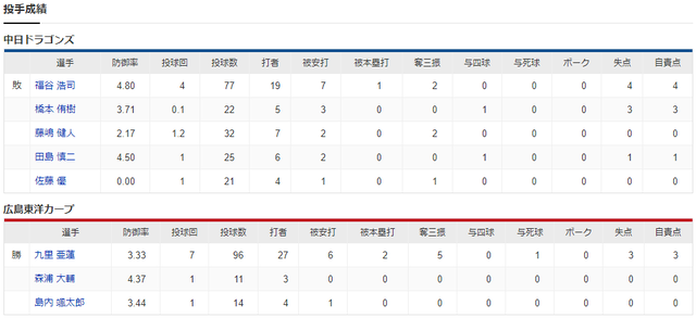 九里亜蓮_福谷浩司_投手成績
