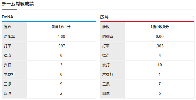 広島横浜_九里亜蓮_京山将弥_チーム対戦成績