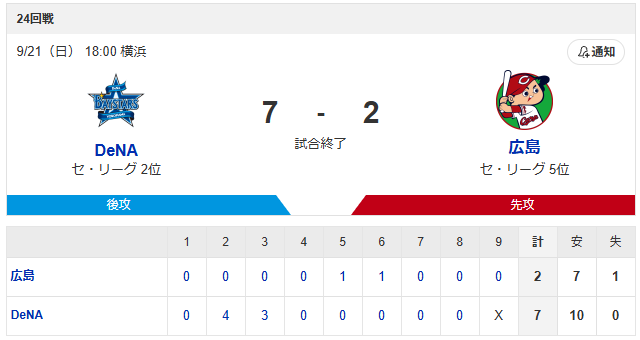 カープ常廣7失点炎上で5連敗＆5位転落_スコア
