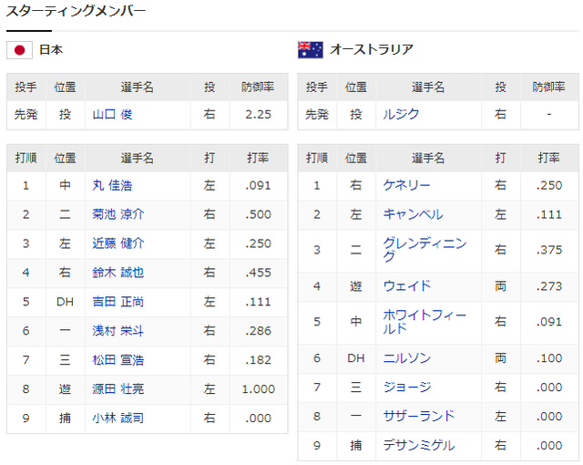 侍ジャパン_プレミア12_日本_オーストラリア_スタメン